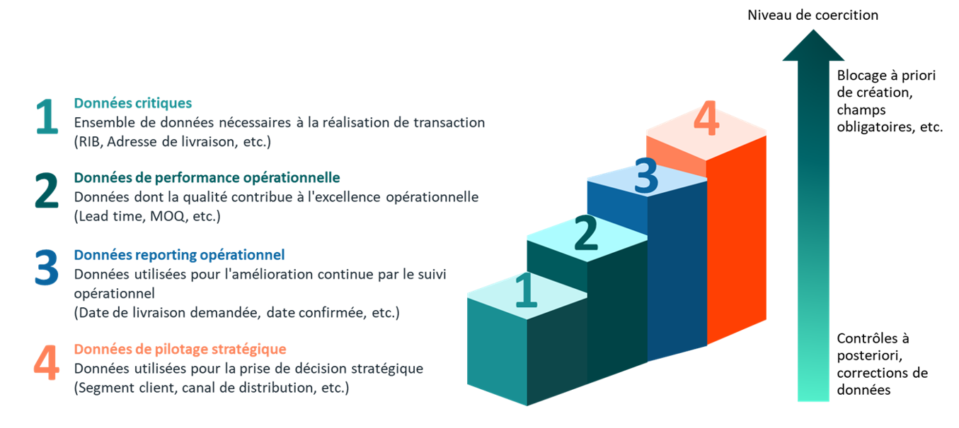 The 4 levels of data criticality