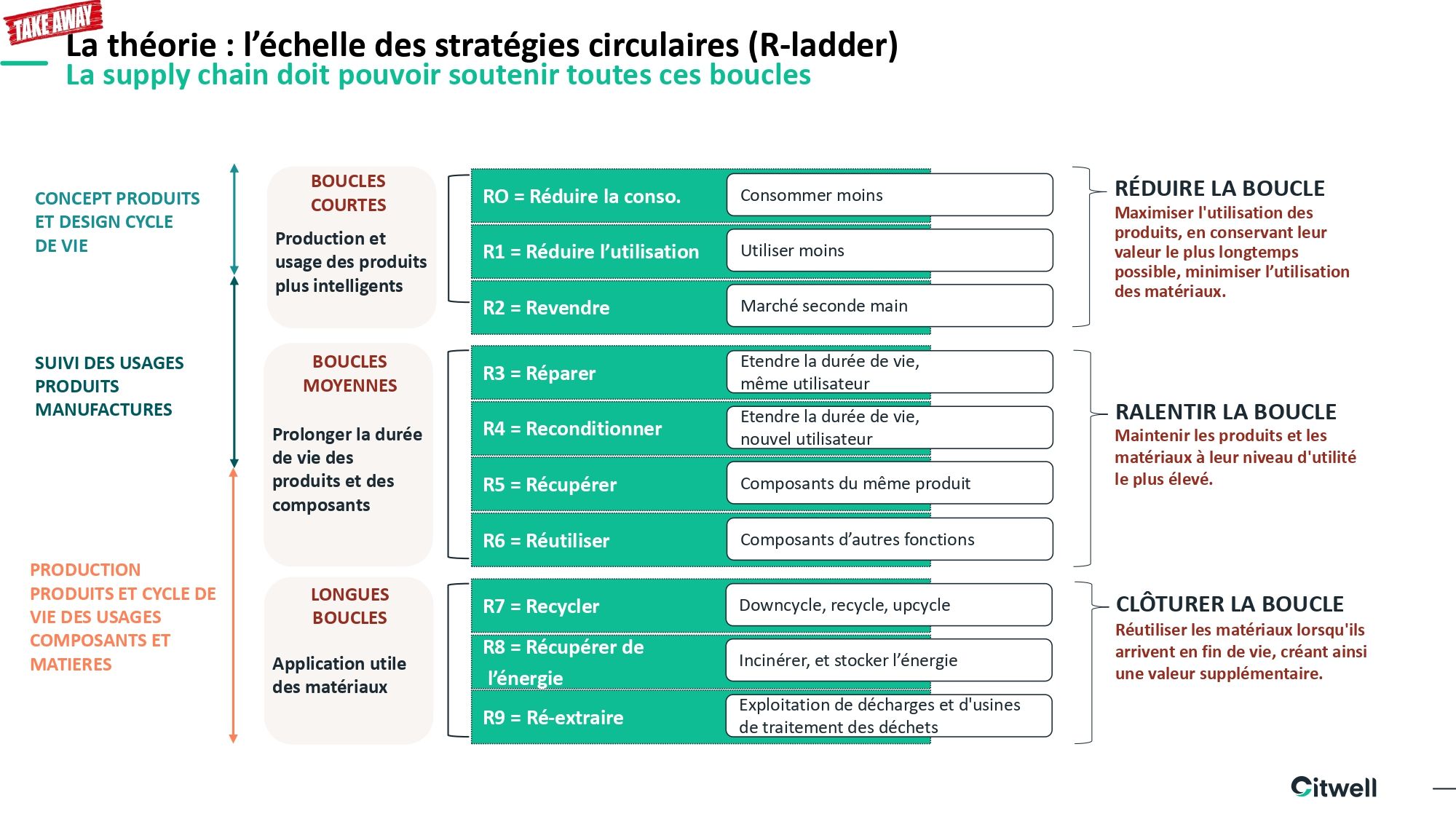 Lifecycle and stages on the R-ladder