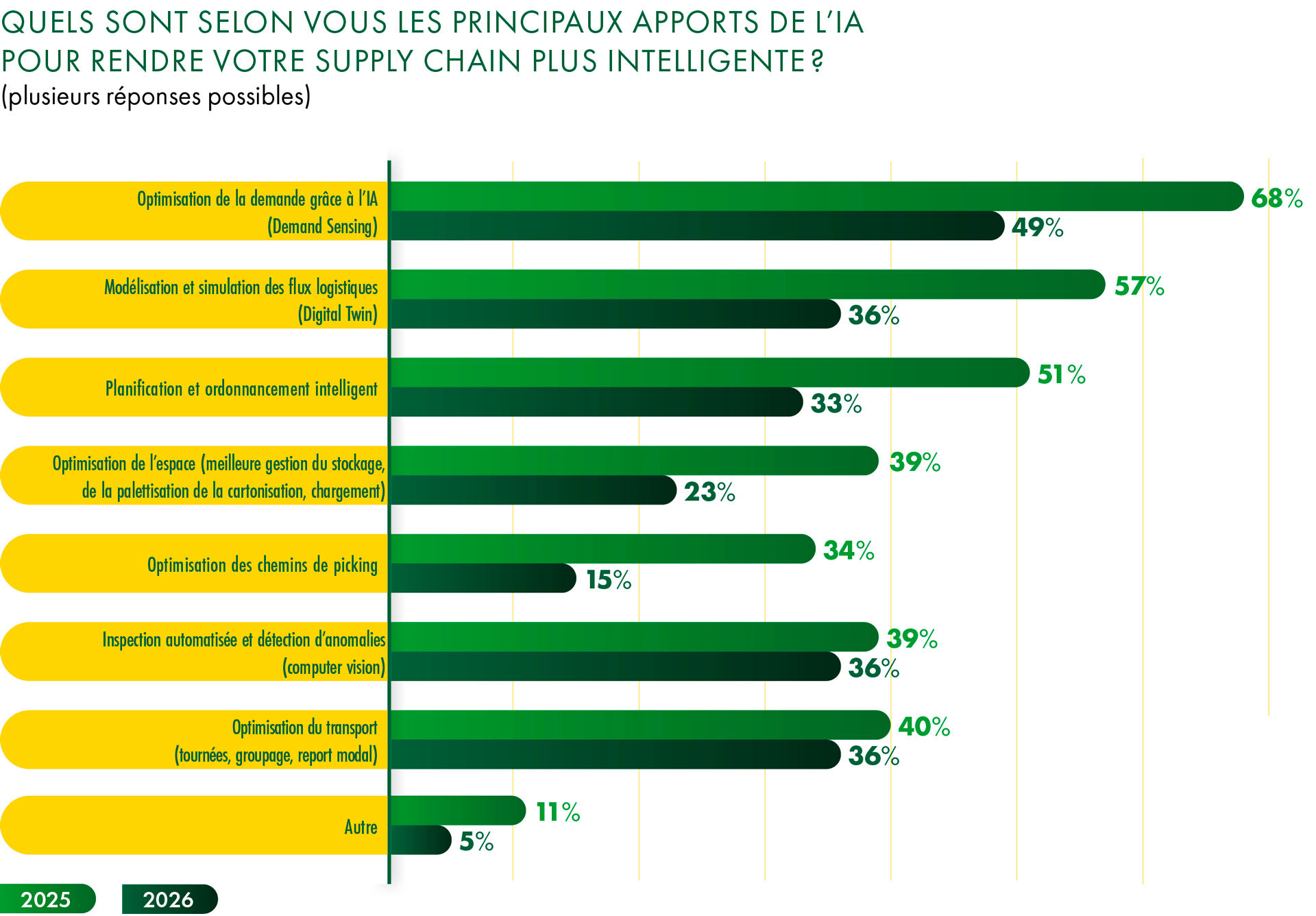 Résultats de la question : Quels sont selon vous les principaux apports de l'IA pour rendre votre Supply Chain plus intelligente ?