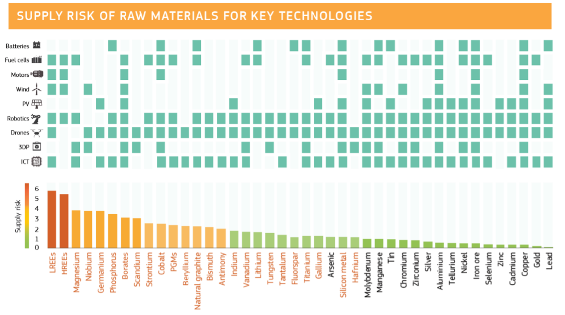 Supply risk of raw materials for key technologies