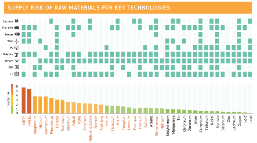 Supply risk of raw materials for key technologies