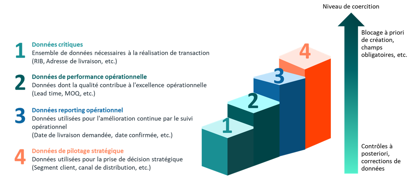 Les 4 niveaux de criticité de la donnée