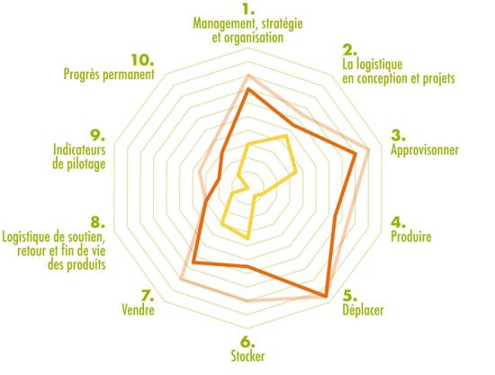 outil-evaluation-performance-supply-chain
